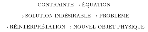 \[\boxed{ \;\begin{gathered} \text{CONTRAINTE} \rightarrow \text{&Eacute;QUATION} \\[0.45em] \rightarrow \text{SOLUTION IND&Eacute;SIRABLE} \rightarrow \text{PROBL&Egrave;ME} \\[0.45em] \rightarrow \text{R&Eacute;INTERPR&Eacute;TATION} \rightarrow \text{NOUVEL OBJET PHYSIQUE} \end{gathered}\; }\]