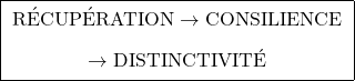 \[\boxed{ \;\begin{gathered} \text{R&Eacute;CUP&Eacute;RATION} \rightarrow \text{CONSILIENCE} \\[0.45em] \rightarrow \text{DISTINCTIVIT&Eacute;} \end{gathered}\; }\]
