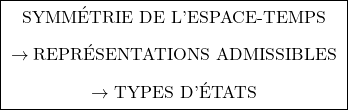 \[\boxed{ \;\begin{gathered} \text{SYMM&Eacute;TRIE DE L'ESPACE-TEMPS} \\[0.45em] \rightarrow \text{REPR&Eacute;SENTATIONS ADMISSIBLES} \\[0.45em] \rightarrow \text{TYPES D'&Eacute;TATS} \end{gathered}\; }\]
